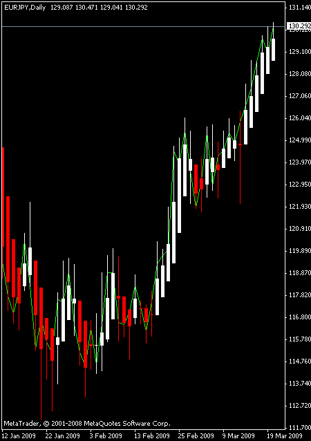 Heiken Ashi Chart Example Heiken Ashi Chart Example